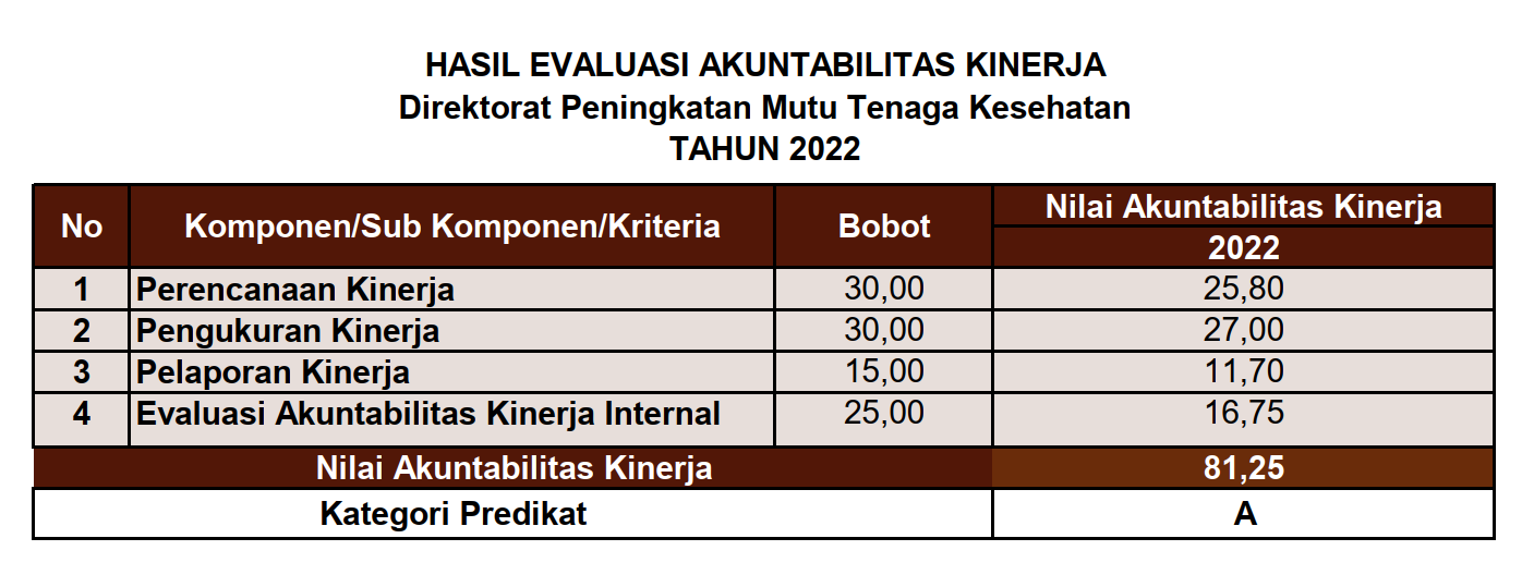 Hasil Lakip 2022